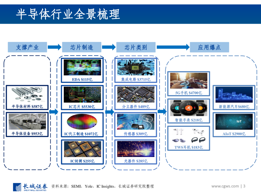 半导体行业:半导体产业链全景梳理